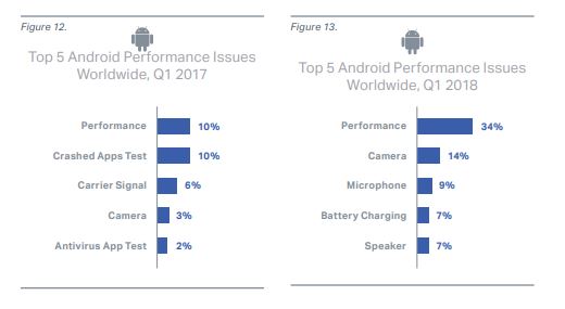 Srovnání poruchovosti Androidu: 1. čtvrtletí 2017 versus 1. čtvrteltí 2018